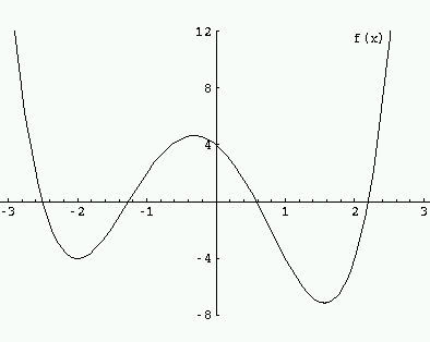 graph of x^4+x^3-6x^2-4x+4