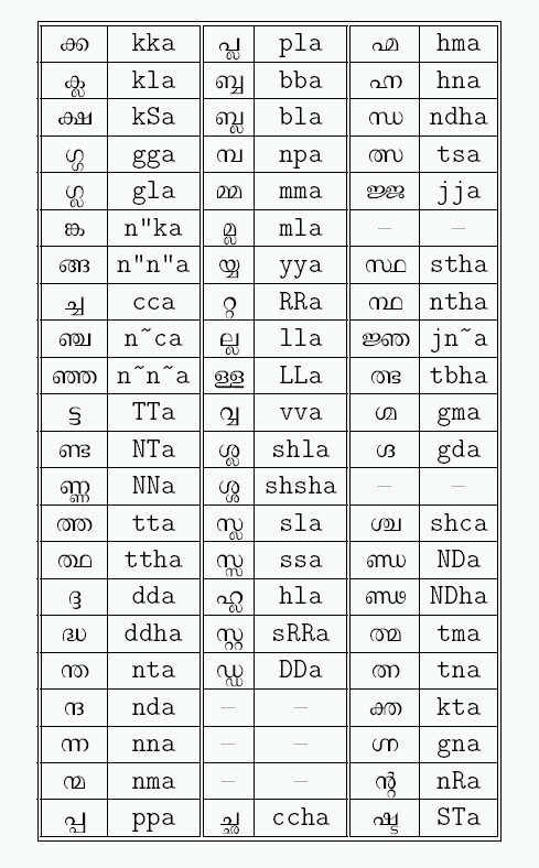 Malayalam Alphabet
